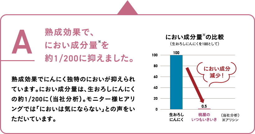 熟成効果で、ニオイ成分量を約1/200に抑えました。