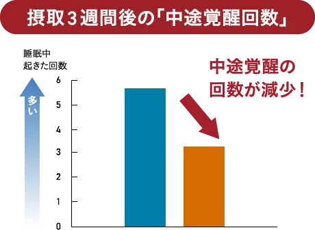 摂取3週間後の「中途覚醒回数」